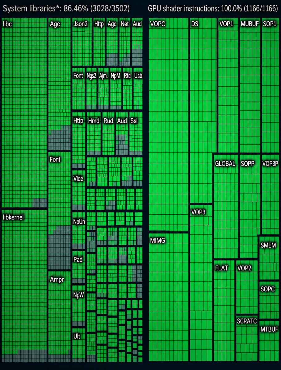 GameGPU_com's tweet photo. https://t.co/oujuZWfA6G

The AnyPS5 project reached 86% system library support for PlayStation 5. Developers have already implemented over 3000 out of 3475 declared functions, marking a massive leap forward in compatibility.

Instead of relying on traditional CPU emulation, the tool relinks original binaries directly for Linux and Windows. This approach enables native execution because modern PC processors share the x86-64 architecture with the console.

GPU shader instruction translation is completely finished at 100%, and the two-dimensional platformer Dreaming Sarah runs at a stable 60 fps. Full commercial releases are still far away, but the technical foundation is advancing rapidly.

#anyps5 #playstation5 #gaming #news #technology #pcgaming #linux