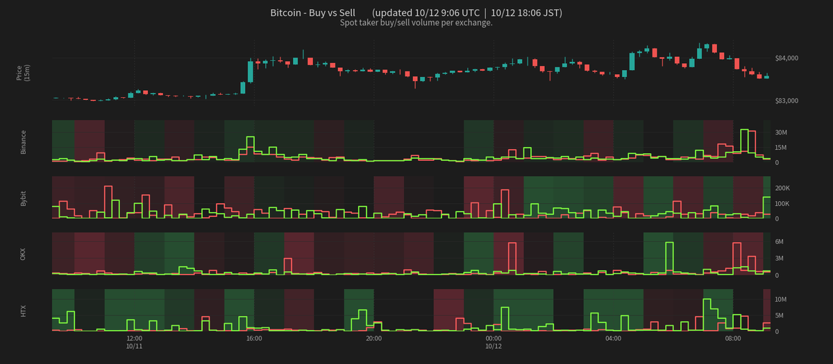 CoinPost_Alert's tweet photo. Bitcoin - Buy vs Sell  (10/12 18:06 JST)
Price: $83,569

Spot Vol (1h)
  Buy: $54.3M
  Sell: $64.0M

Derivs Vol (1h)
  Buy: $290.9M
  Sell: $286.6M

#BTC #Bitcoin https://t.co/fpvfthcJKc