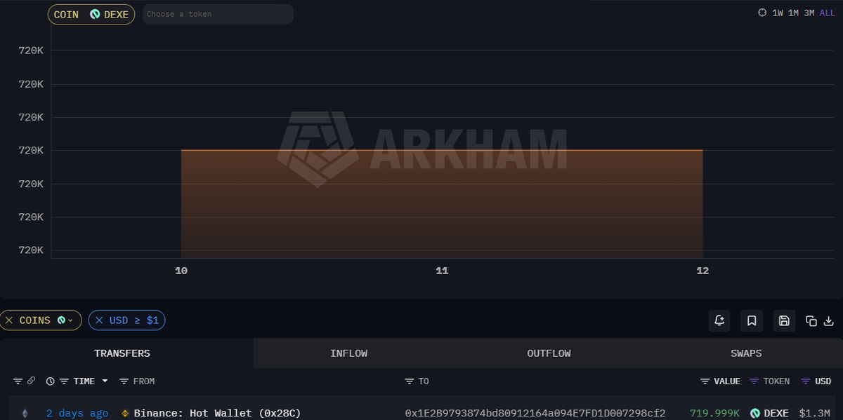 Eveningtraders's tweet photo. FRESH WALLETS ARE BUYING THE ethereum:0xde4ee8057785a7e8e800db58f9784845a5c2cbd6 DIP

Fresh accumulation is starting to show up around ethereum:0xde4ee8057785a7e8e800db58f9784845a5c2cbd6.

Two wallets recently withdrew:

719.999K ethereum:0xde4ee8057785a7e8e800db58f9784845a5c2cbd6 (~$1.36M)
0x1E2B9793874bd80912164a094E7FD1D007298cf2

279.999K ethereum:0xde4ee8057785a7e8e800db58f9784845a5c2cbd6 (~$529K)
0xbA9d06f78661253bAe71eb83C03C1DDDDba4F608

What makes this interesting is the price structure.

ethereum:0xde4ee8057785a7e8e800db58f9784845a5c2cbd6 is now building a base around the same broad zone where the previous major expansion started, before the move from roughly $1.8 to $50.

That does not confirm a reversal yet.

If supply keeps getting absorbed here, ethereum:0xde4ee8057785a7e8e800db58f9784845a5c2cbd6 could be setting up for a much stronger reversal phase.