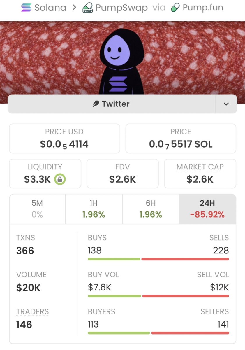 SOLEARLYINSIGHT's tweet photo. 🚀 $Solamians went from $2.6K to $385K MC — a massive 148x move! 💥📈

TG fam caught the early entry and secured the gains. 🏆🔥

CA: "8ZP5CzbPL1fmP8dn1GEmLd8xw1JdudUF5Dk7EpLxpump"

#Solamians #Solana https://t.co/xLjAlfty3R