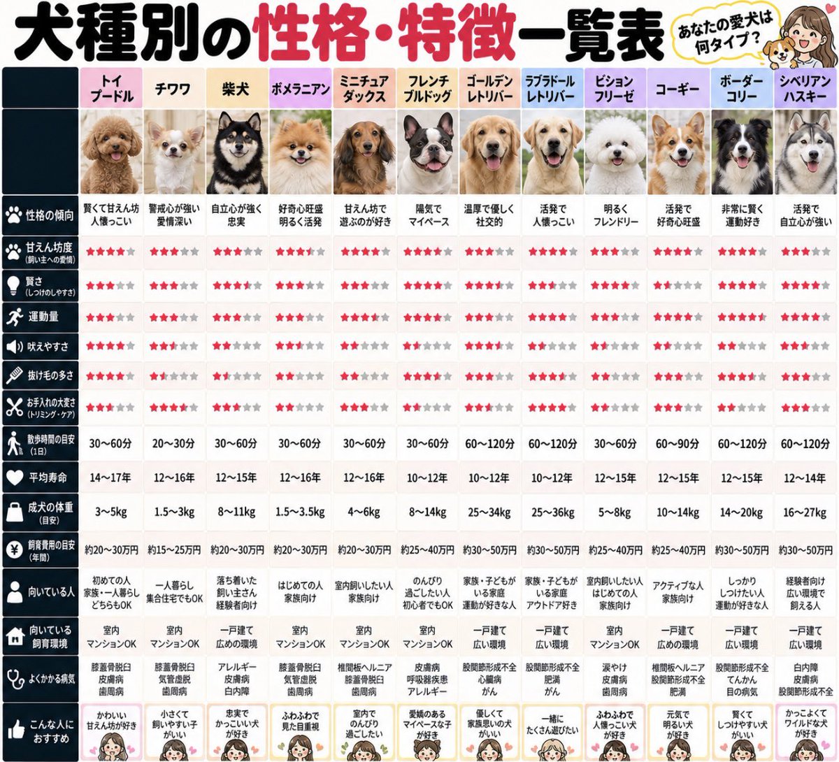 buzz_cos_'s tweet photo. 犬種別の性格・特徴一覧表 https://t.co/7E9p0lZo0j