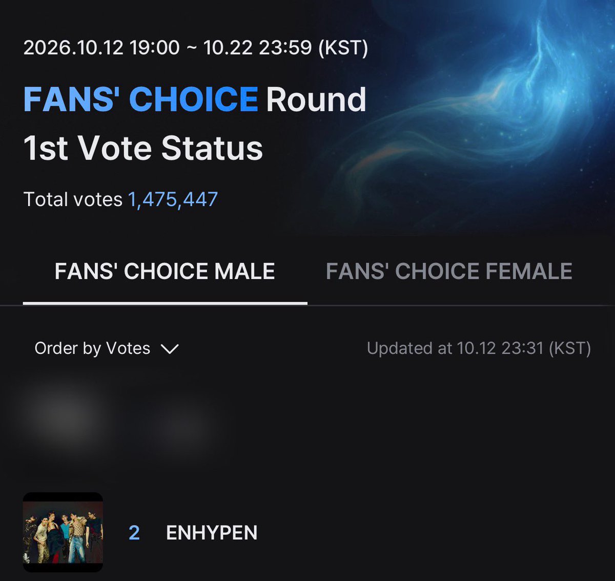 enhypenupdates's tweet photo. [VOTING]

As of 261012 | 11:31 PM KST
Fans’ Choice (Male) Pre-Voting — 2026 MAMA Awards

#2 ENHYPEN

🗳: https://t.co/X7Rpk95DHn

📢 Let’s give our best, ENGENEs! 💪 Please remember to vote for ENHYPEN daily using multiple accounts and devices.

MNET PLUS does not reveal the exact percentage of votes received by each artist, meaning we can only rely on the rankings displayed in the app. With this in mind, let’s remain consistent and avoid becoming complacent. Every vote counts, so let’s continue working together to support ENHYPEN! 🤍

@ENHYPEN_members @ENHYPEN #ENHYPEN #엔하이픈