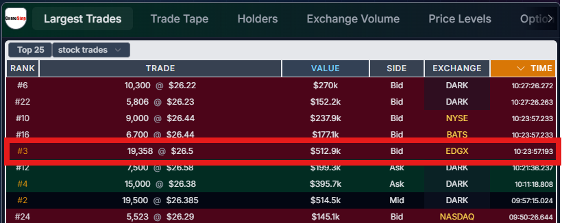 AfterTheRiddle's tweet photo. $512,900 EDGX order $GME. Are we getting a filing today or tomorrow? What if GameStop has been doing buybacks? The board members all believe DFV. https://t.co/UaEwQyImgN