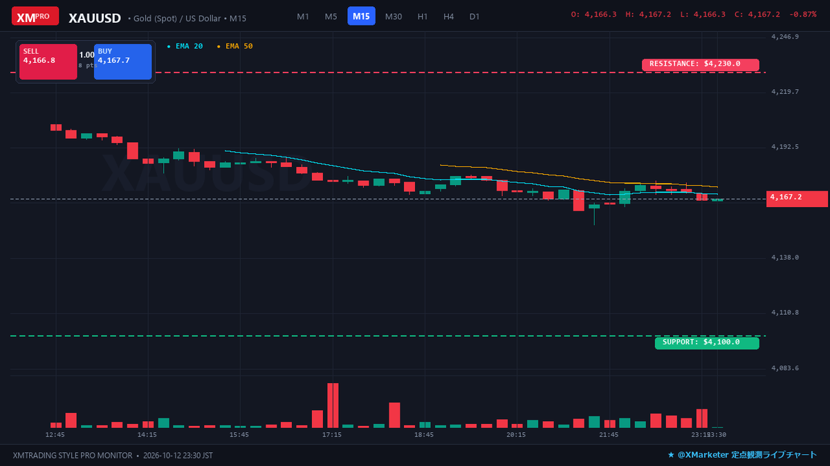 aeterna2gold's tweet photo. 【GOLD 定点観測📊】
💰現在値: $4,167 (¥20,764/g) -0.6%
⚔️レジ: $4.23k / $4.29k
🛡️サポ: $4.10k / $4.04k
📌時事: マクロ経済指標の発表を控え、押し目と…
#GOLD #金 #金相場 #ゴールド #資産防衛 https://t.co/dioSW1UhCG