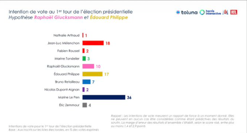 mapoussier's tweet photo. Combien faudra-t-il de sondages pour que l’on comprenne qu’@EPhilippe_LH est le seul candidat à pouvoir éviter un second tour entre @JLMelenchon et @MLP_officiel ??
@Avec_Edouard @JeunesEdouard
#croireennou https://t.co/9WNWXh2ymH