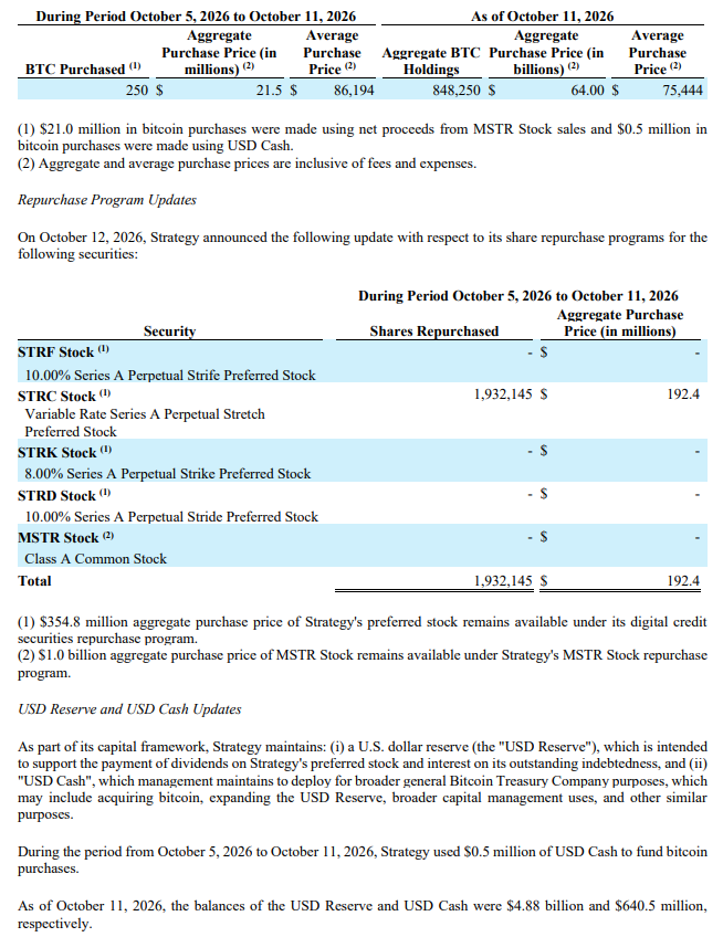 StackerSatoshi's tweet photo. Strategy bought back $192.4M of $STRC last week and acquired $21.5M of $BTC while issuing $21M of $MSTR. https://t.co/5AYROWbSlZ