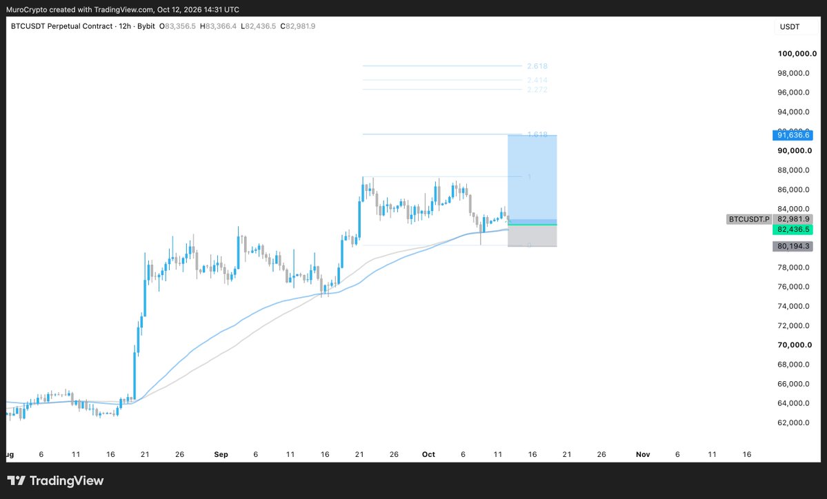 MuroCrypto's tweet photo. $BTC 

Looks good for a bullish week https://t.co/4vr3BsyTo5