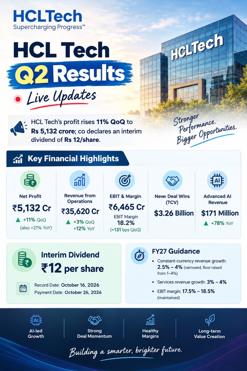 ParvJainbh's tweet photo. 🚨 #HCLTech Q2 FY27 Results

📈 Net Profit: ₹5,132 Cr (+11% QoQ, +21% YoY)
💰 Revenue: ₹35,620 Cr (+12% YoY)
💵 Interim Dividend: ₹12/share

#HCLTech #Q2Results #StockMarket #GiftNifty #SEBI #BSE #NSE https://t.co/w9E24uzjYo