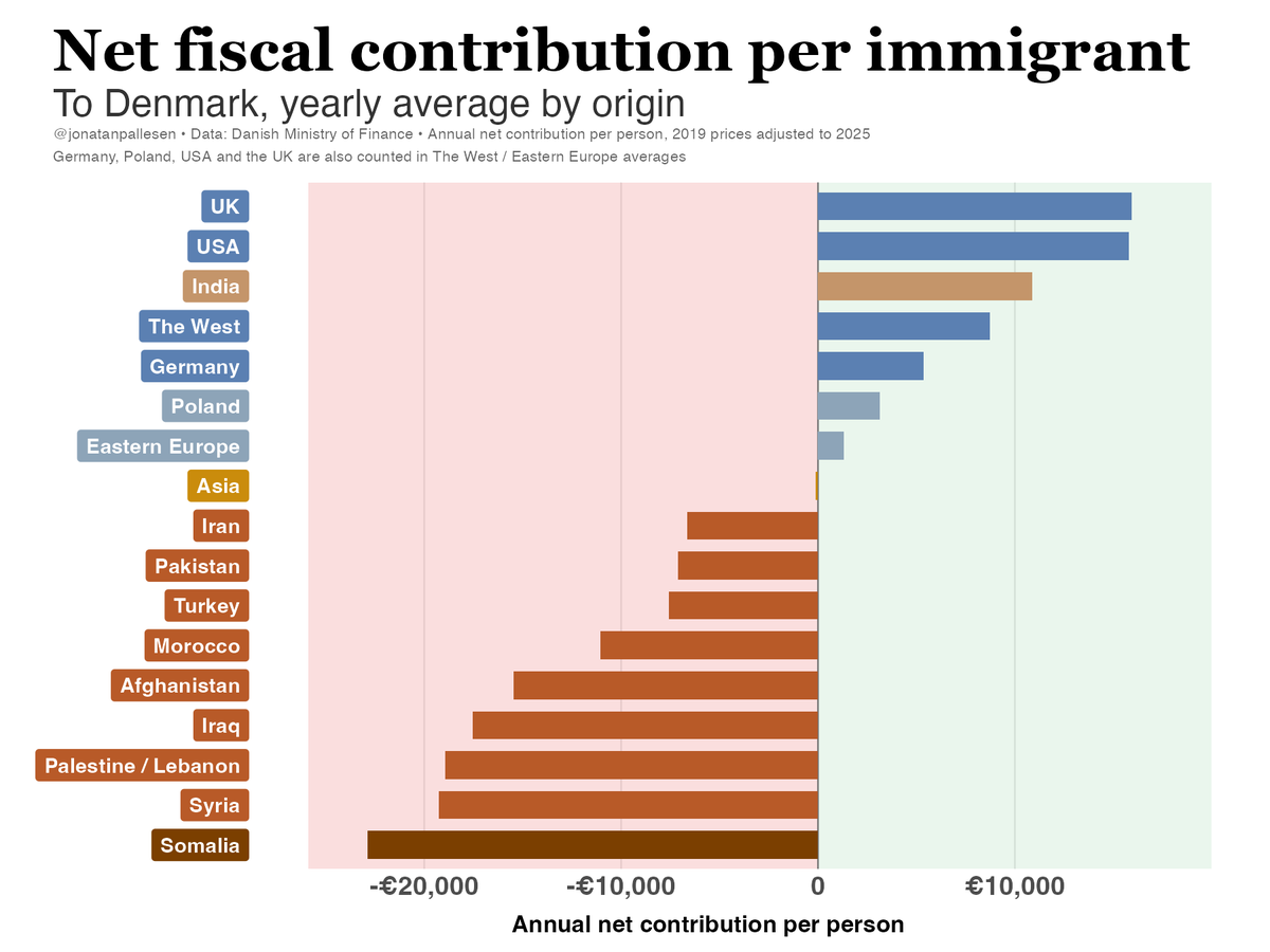 danfmsg's tweet photo. Cuantos más inmigrantes africanos entren a España, menos posible será pagar las pensiones. https://t.co/lls5rwZ3dx