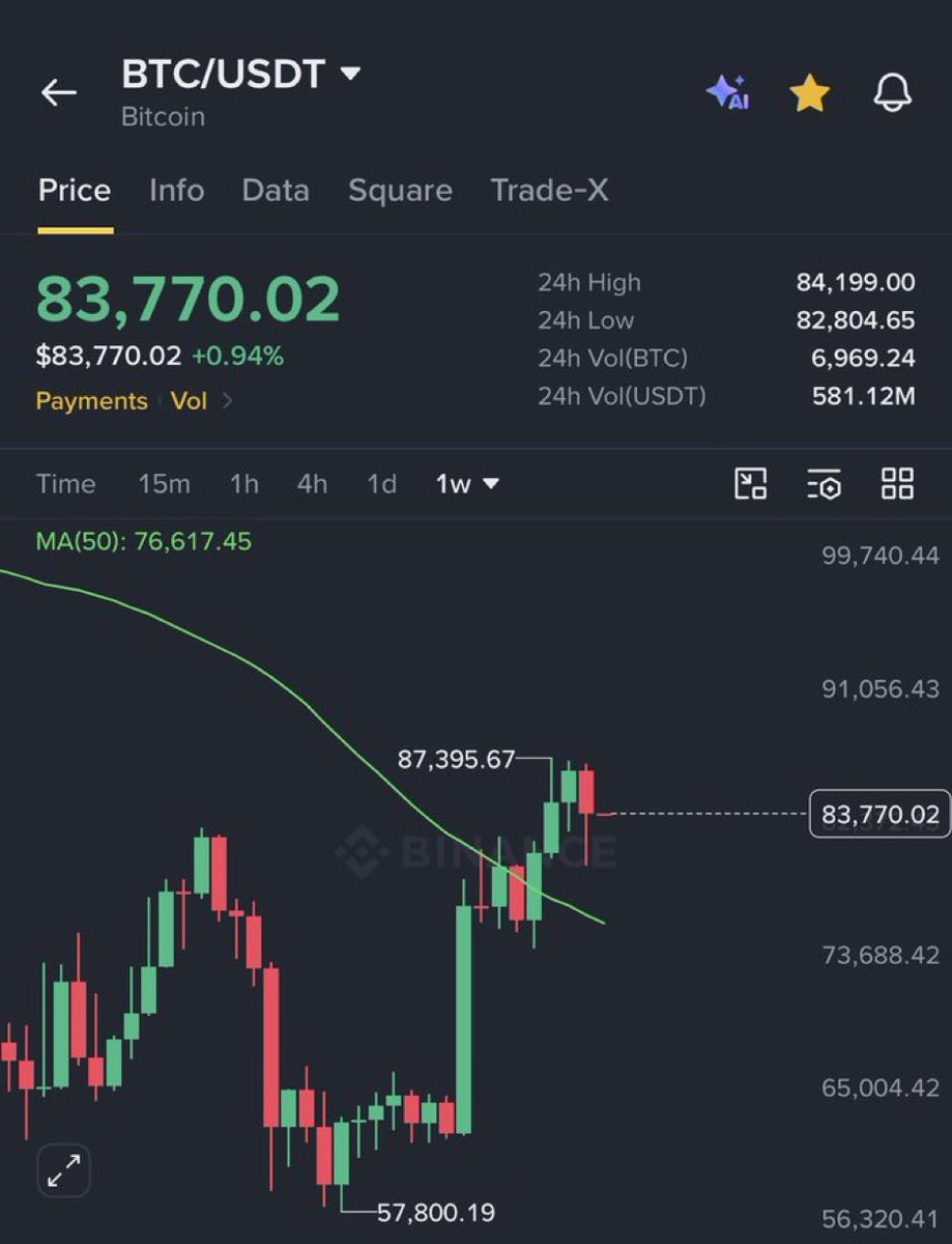 soapweb3's tweet photo. BREAKING: Bitcoin just confirmed its 4th consecutive weekly close above the 50-week Moving Average.

Historically, this means the bottom is in and the new bull market has started. https://t.co/V6C598tSpn