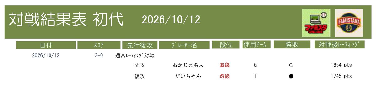 FSDB1027's tweet photo. 2026年10月12日の
初代レーティング戦の
結果と レーティング値 https://t.co/17072kLema