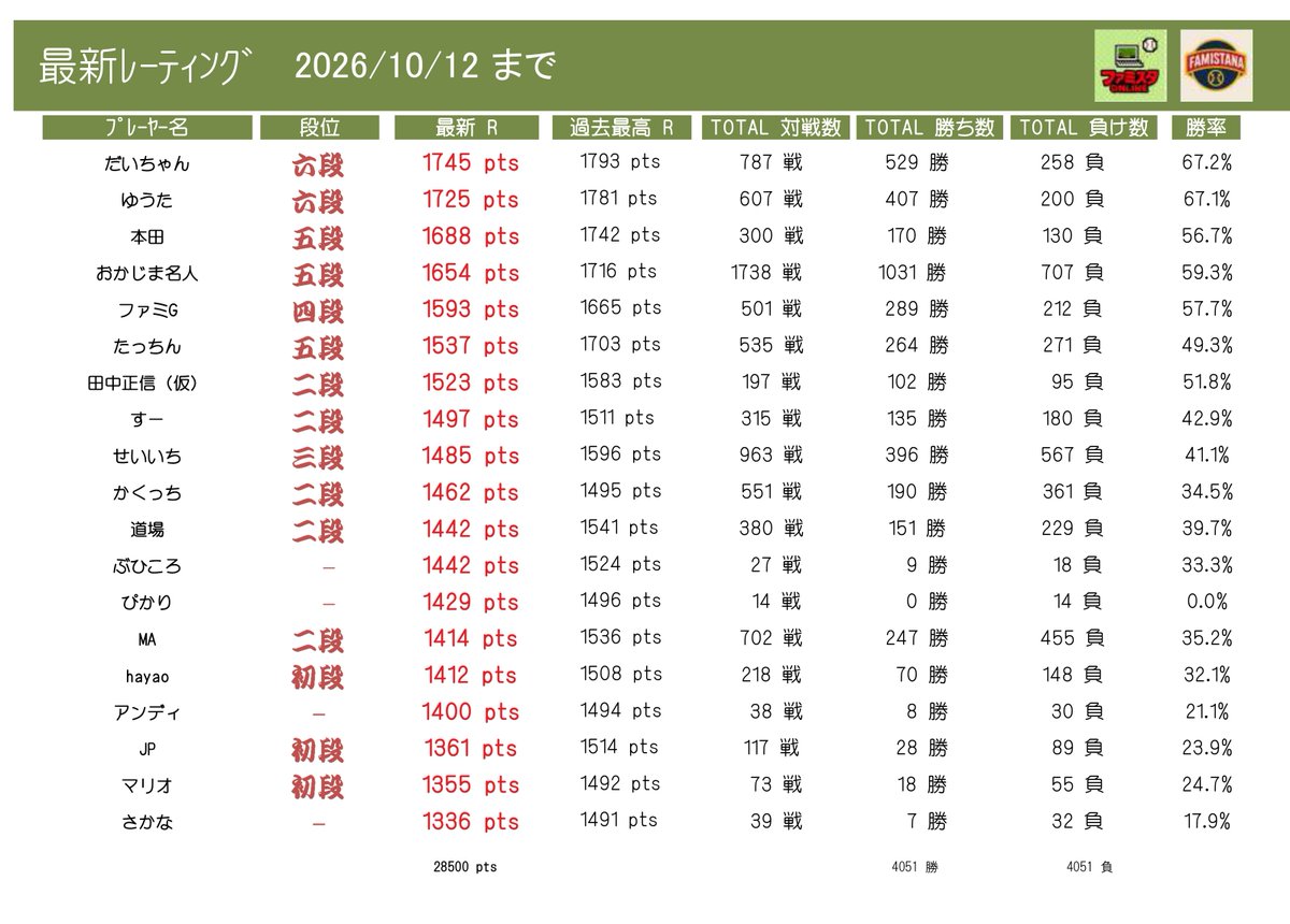FSDB1027's tweet photo. 2026年10月12日の
初代レーティング戦の
結果と レーティング値 https://t.co/17072kLema