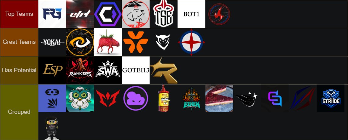 exaruk's tweet photo. My tier list for the @EVCtournaments Elite UK League.

i think every team on the top two rows will qual for playoffs with 3 of the has potential row as well 😼 https://t.co/gsLOw4QEH6
