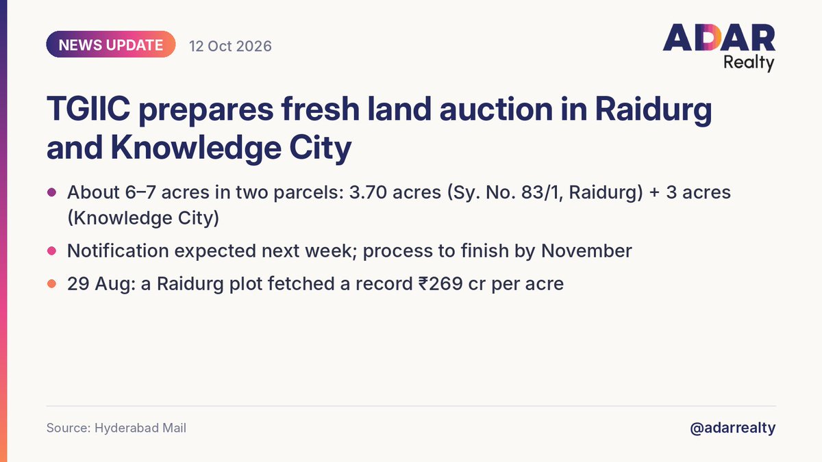 AdarRealty's tweet photo. News Update: TGIIC is preparing a fresh land auction in Raidurg and Knowledge City, Hyderabad.

Two parcels of about 6–7 acres are on offer: a 3.70-acre plot in Survey No. 83/1, Raidurg, and a 3-acre plot in Knowledge City. The 3.70-acre plot had been allotted to the International Arbitration and Mediation Centre, and the Supreme Court cancelled that allotment.

The auction notification is expected next week, and the process is due to be completed by November. On 29 Aug, a Raidurg plot fetched a record ₹269 crore per acre.

Source: Hyderabad Mail
#Hyderabad #HyderabadRealEstate
