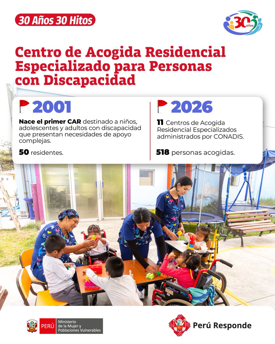 MimpPeru's tweet photo. #30Años #30Hitos | 🏠 En 2001, nace el primer Centro de Acogida Residencial Especializado destinado al cuidado y la protección de personas con discapacidad con necesidades de apoyo complejas. Al inicio, los primeros CAR estuvieron bajo la gestión del INABIF y, desde 2024, forman parte del CONADIS.

💙 Actualmente, 11 Centros de Acogida Residencial Especializados gestionados por el CONADIS brindan un hogar y asistencia permanente a 518 personas con discapacidad, promoviendo su bienestar e inclusión.

#CuidarConDignidad

#NotaDePrensa ➡ https://t.co/O8GrhgFihu