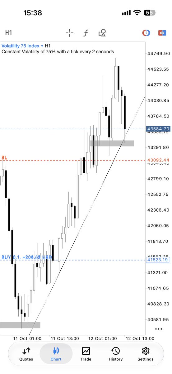 DigitalAgefx's tweet photo. VOLATILITY 75 INDEX ANALYSIS UPDATE

Volatility 75 Index is currently trending bullish.

Look for buy opportunities on pullbacks and wait for clear bullish confirmation before entering any trades. https://t.co/tZ7aD5khsc