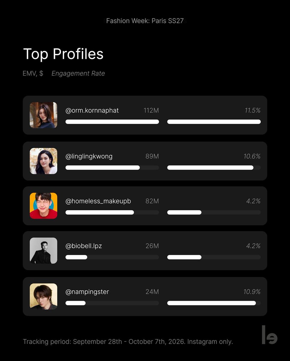 sunjjaengikdh's tweet photo. Key Point of The Methodology PFW SS27 

🗝 Tracking period : September 28th - October 7th, 2026. (September 28th - October 8th, 2026 at 5AM (GMT+7))

🗝 **Instagram only**

🗝 EMV of co-authored posts are attributed to the original owner of the co-post.

#KengNamping
#KengHarit
#nampingster
#Schiaparelli
#Schiaparelliss27