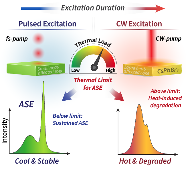 maksymuki's tweet photo. 💡 Keeping perovskite optical gain going means keeping heat under control.

New in Advanced Science: we investigate light amplification in thermally evaporated CsPbBr₃ films under long-pulse and continuous-wave excitation.

🔬 At 90 K, sapphire-supported films sustain amplified spontaneous emission with excitation pulses up to 30 µs, versus ~2 µs on glass—without encapsulation or post-processing.

🌡️ Heat accumulation emerges as the dominant limitation under extended excitation. Better heat extraction is essential for progress toward continuous-wave and electrically pumped perovskite lasers.

https://t.co/GfOOfoeIQl