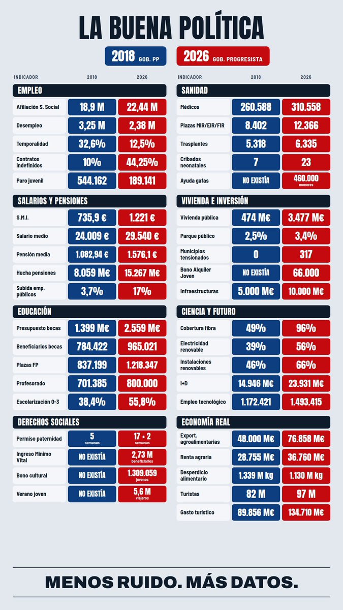 luzseijo's tweet photo. Cuando el rojo domina todos los indicadores, no hay duda. 
Hay que seguir apostando por el rojo para que no nos recorten los logros conseguidos. 
No a los sacrificios de #Feijóo https://t.co/RmNbY8q7hu