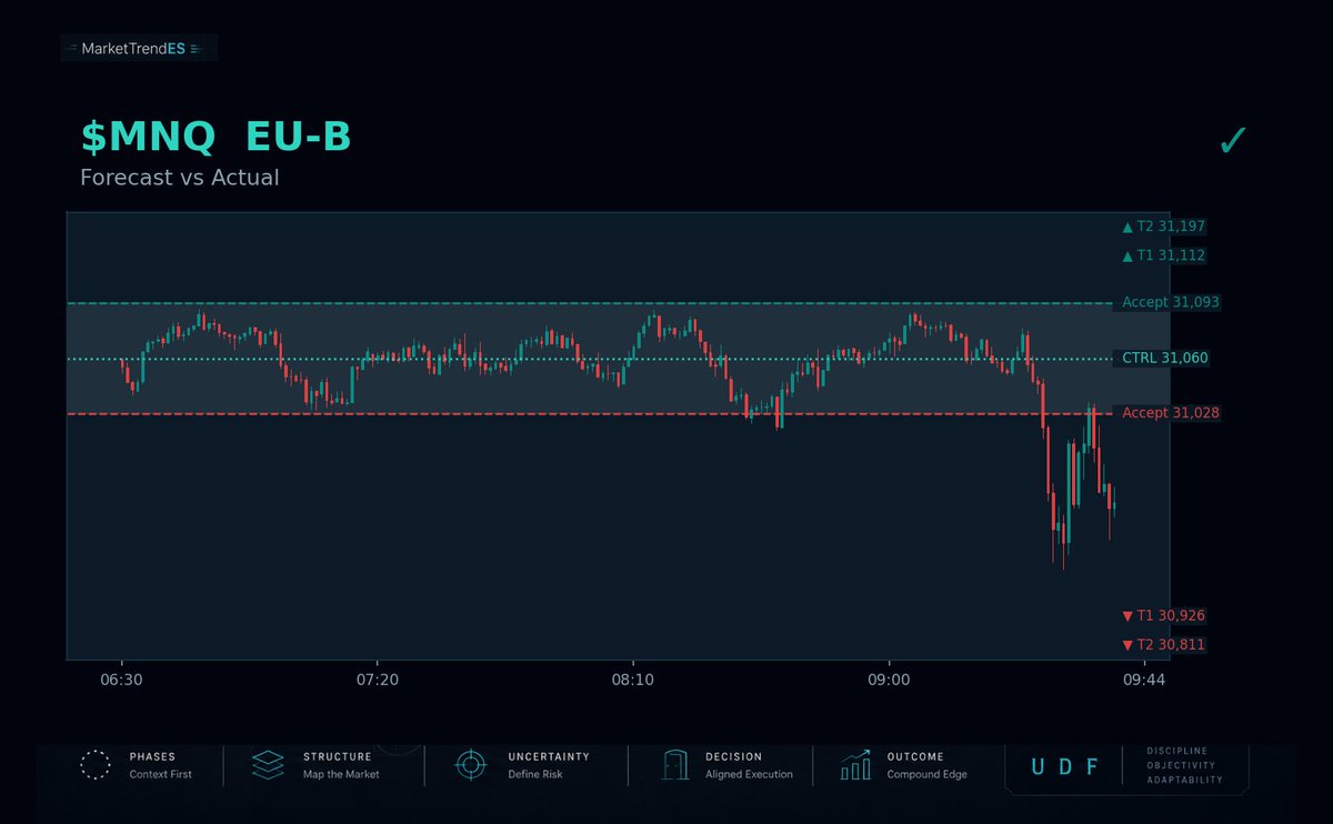 MarketTrendES's tweet photo. MNQ EU-B — The map went out before the open. This is how price actually moved.

✓ Clean · Map ✗ stalled
Direction: EU-B was forecast to break down through 31,028 toward 30,926/30,811, control at 31,060. Price broke down and closed down.
Map: the gate that triggered stalled short of its first target.

Not financial advice.

Does this change your read on the next gate?

$MNQ #FuturesTrading #NQ #TechnicalAnalysis