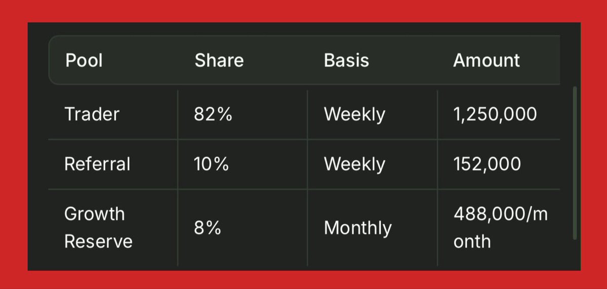 tobiqxbt's tweet photo. 🔔 @txflow_l1 just shared the updated points distribution after community feedback!

• 1.25m points will be fixed for traders every week.
• the referral pool was cut from 437.5k to 152k points, giving traders a bigger share of the total points.
• volume still matters; but oi, trading activity, fees paid and capital kept on the platform also count.

▫️season 1 is expected to end no later than q1 2027. the first distribution is on october 20.

‣ the biggest change here is the fixed weekly trader pool. now i’m curious to see what happens with s0 points 👀