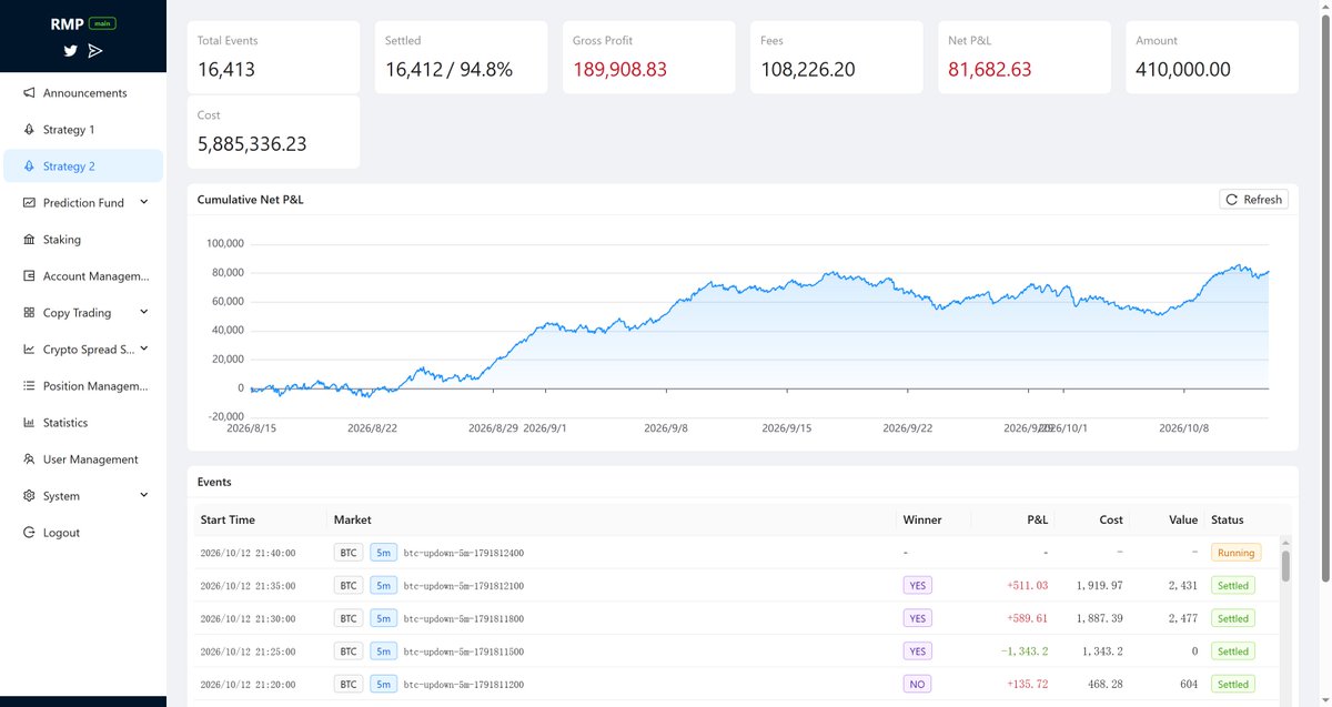 PYTHIA_BSC's tweet photo. The #RMP #AI large model executed over 16,000 trades on Polymarket, ultimately netting a profit of $80,000!

Our advantage lies not in always guessing correctly, but in finding superior ways to identify profitable opportunities. https://t.co/mBPO11ygpJ