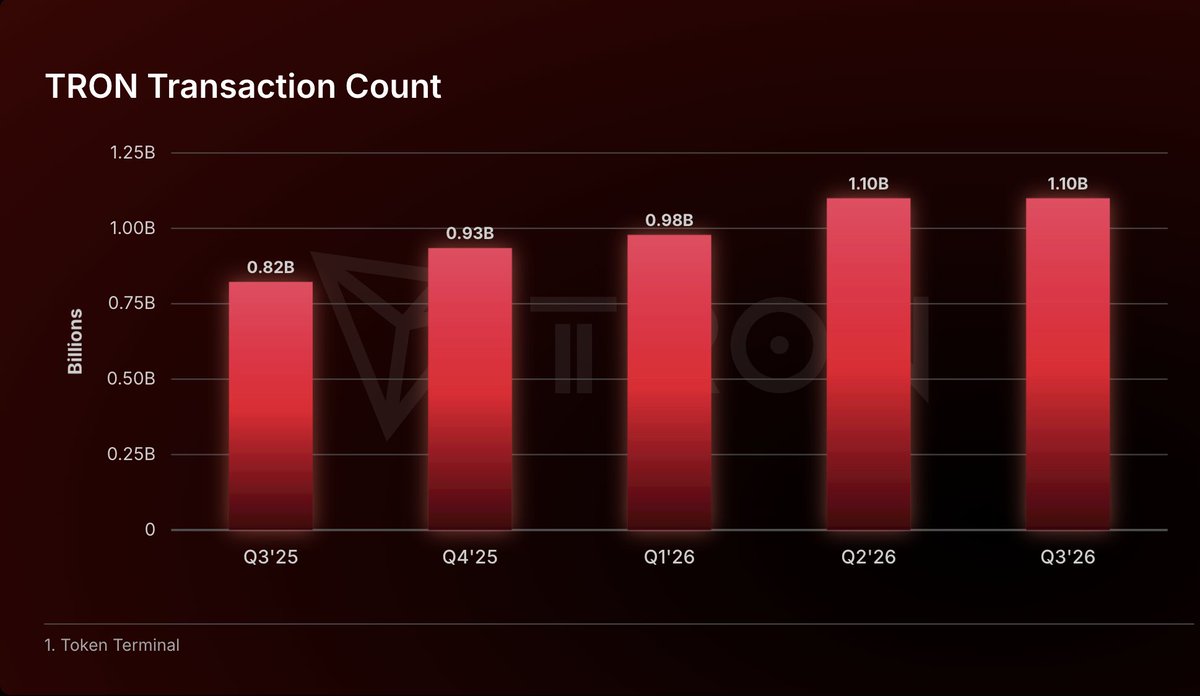 OnchainLens's tweet photo. TRON PROCESSES 1.10B TRANSACTIONS IN Q3 

TRON processed approximately 1.10B transactions during Q3 2026. Total transactions increased 33.7% compared with Q3 2025. 

Average monthly active addresses also rose 9.8% QoQ to 18M. 

The current 30 day average for monthly active addresses is 14.8M, on track to reach the previous quarter’s activity.