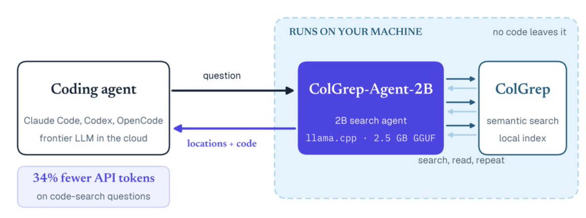 raphaelsrty's tweet photo. Introducing colgrep-agent-2B ☺️

ColGREP is a multi-vector search tool built for coding agents. It’s a hybrid grep that combines grep features with multi-vector retrieval. Runs 100% locally

Open-sourcing a 2B-parameter ColGREP expert model to serve as a model-in-the-middle 🧵 https://t.co/txHZ0UBoyV