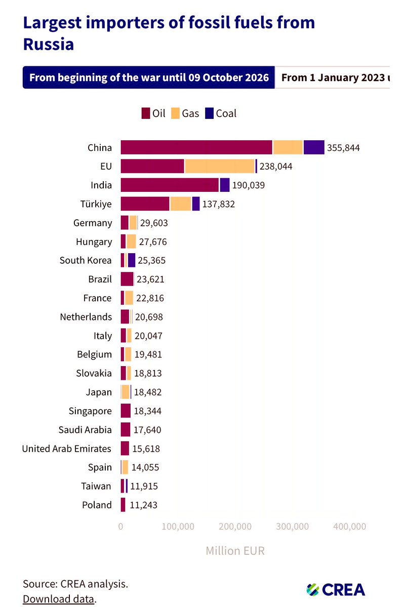 vtchakarova's tweet photo. The largest importers of fossil fuels (oil, gas, coal) from Russia from the beginning of the war until October 9, 2026. Thank you very much for the attention to this matter. https://t.co/y7HvEnmNjW
