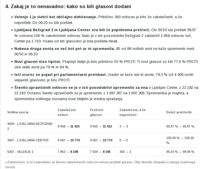 slovenc99's tweet photo. @JJansaSDS V volilni enoti Ljubljana Center je bilo ob 00:50 prešteto 100 % glasovnic pri 9.007 oddanih glasovnicah. Ob 06:20 je bilo pri isti enoti 100 % prešteto pri 10.770 oddanih glasovnicah. Kako je mogoče enoto označiti kot popolnoma prešteto in nato dodati 1.763 glasovnic? https://t.co/BJM334SnoN