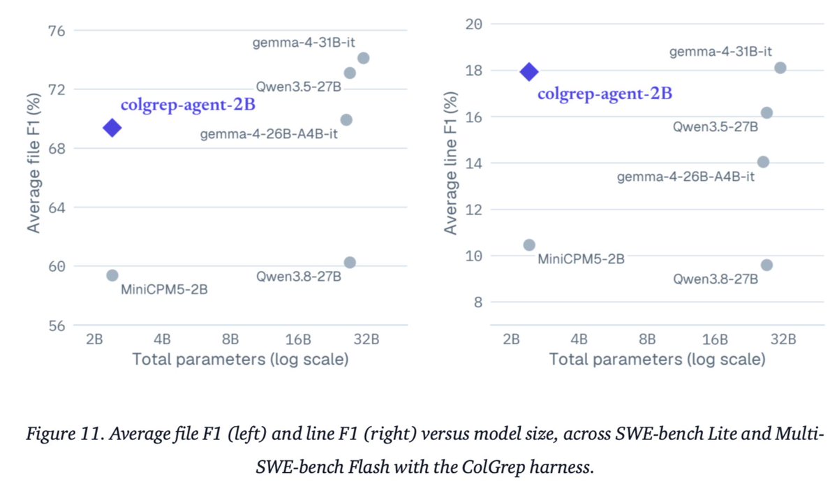 raphaelsrty's tweet photo. Introducing colgrep-agent-2B ☺️

ColGREP is a multi-vector search tool built for coding agents. It’s a hybrid grep that combines grep features with multi-vector retrieval. Runs 100% locally

Open-sourcing a 2B-parameter ColGREP expert model to serve as a model-in-the-middle 🧵 https://t.co/txHZ0UBoyV