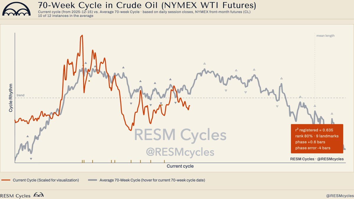 RESMcycles's tweet photo. Oil Daily and Weekly Cycles

With Friday's close and today's open, oil has all but confirmed the daily cycle low is in. This would also strongly suggest that the weekly mid-cycle low is in and we are headed higher. 

The weekly curve tells us that we should expect upwards pressure on price until early November. This would override the early peak of oil's daily curve, and push the peak to a later swing high closer to the middle of the cycle.

$CL $USO