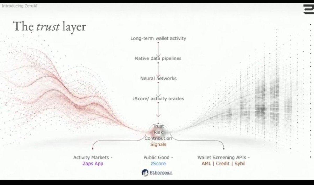 ammuchammu02's tweet photo. Wallet activity can reveal patterns in how someone participates in onchain markets and that’s what makes wallet intelligence worth exploring

@zerufinance approaches this through zScore, which analyzes behavior across multiple onchain 

activity dimensions. Zaps brings activity into a points-based experience, where qualifying economic contribution can be tracked over time

For traders, a simple starting point is:
Connect the wallet you genuinely use.

Check the Zaps credited from its qualifying history.
Track eligible activity and explore the wider Zaps ecosystem

The interesting question isn’t just how many transactions a wallet has made. It’s whether its activity can offer a more meaningful picture of participation not merely volume

#ZeruAI #Zaps #OnchainReputation #DeFi #Web3