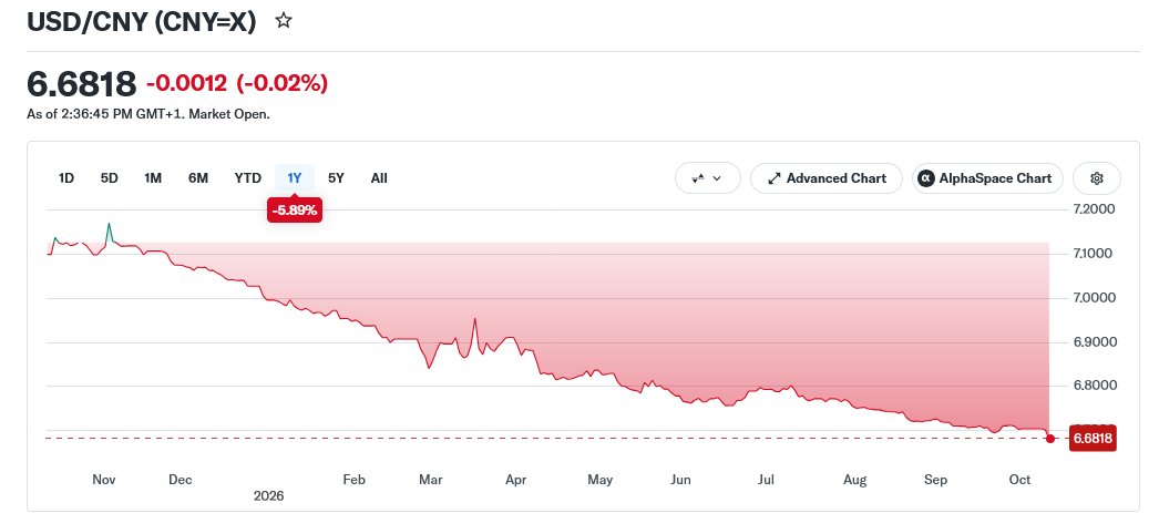 2020benlang's tweet photo. So the #RMB firmly took out 6.7 again after the recent Fed rate hike https://t.co/SotrHluFLW
