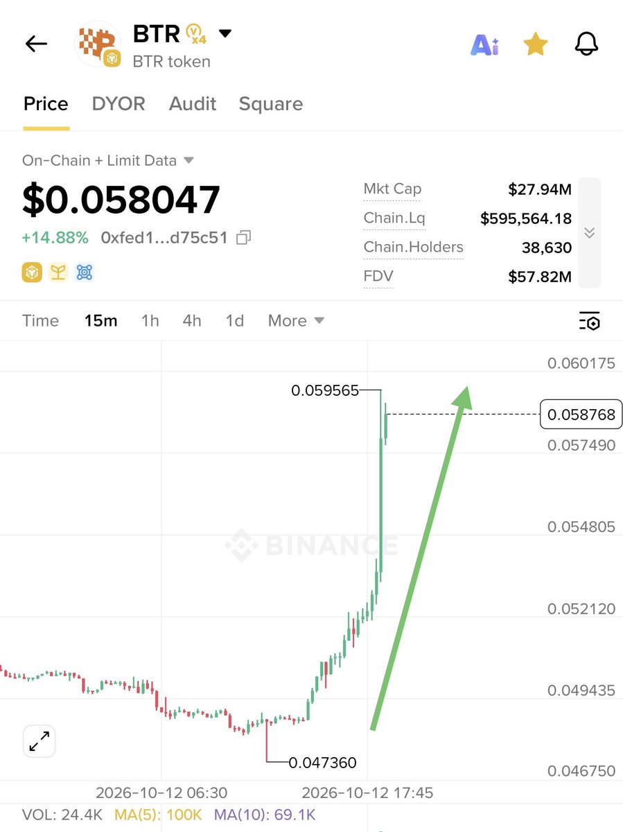 Zaynnode's tweet photo. Big beautiful Green Candle Printed on another Zayn Call 🔥🔥

Told you that $BTR will pump after 100% pumped on $BTG in my subscribers post 3 days ago 

Look at $BTR now ���🚀

You still don’t believe I’m the insider? https://t.co/xs9y8hMNUT