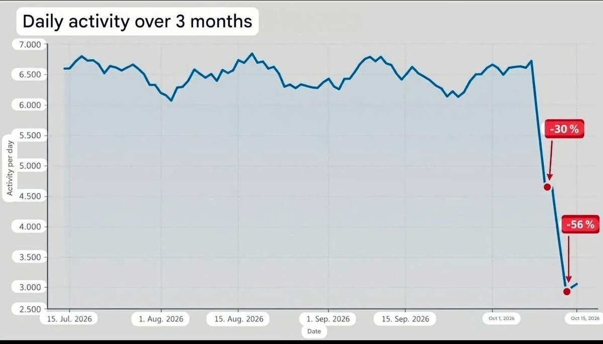 StratcomCentre's tweet photo. Ukraine's attacks on Russian Yandex's data centers coincided with a sharp decrease in bot traffic in Germany, France, Ukraine, and the United States. This is not only reported by ordinary users, but researchers are already drawing initial conclusions.

The graph shows that online activity surrounding the German far-right party "Alternative for Germany" (AfD) sharply declined after the attacks on Russian data centers. Initially, it dropped by 30%, and then by 56%.

Similar things have happened with Iranian botnets, when Tehran faced difficulties at home and had to increase traffic.

China, Russia and Iran are not randomly experimenting with large firewalls and a sovereign internet. These operations aim to divide western societies, install far-right and far-left political parties and mold the positions of these parties to support authoritarian regimes.