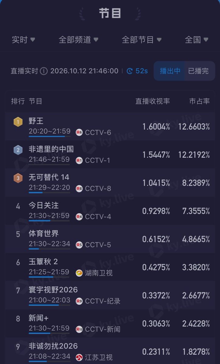 jipiiito's tweet photo. ได้มีโอกาสเข้าช่วงไพร์มไทม์ก็ได้อยู่นะได้ดิๆๆ No.1 😁😆 **เอาแบบรวมทุกหมวดมาดูยังที่ 3 ยัยฉือออออ https://t.co/aeULHdKIGF