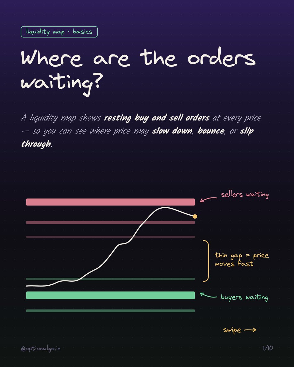 optionalgoin's tweet photo. Where are the orders waiting? 👀
A liquidity map shows resting buy and sell orders at every price. Once you can read it, you can see where price may slow down, bounce, or slip right through.
Swipe through to learn:
🟥 Red bands = sellers waiting above
🟩 Green bands = buyers waiting below
🧱 Walls → price stalls
🛡️ Absorption → the wall holds
💨 Pulled liquidity → the wall vanishes
⚡ Thin zones → price moves fast
Liquidity is intention, not commitment. Watch how a band behaves as price gets close, not just where it sits.

Save this for your next session 📌

👉 See it live at https://t.co/uw71xcwTAy

 Educational content only. Not investment advice or a recommendation to buy or sell any security. Options trading carries substantial risk of loss; SEBI studies show 9 out of 10 individual F&O traders incur net losses. Do your own research or consult a SEBI-registered investment adviser.

#OptionsTrading #OrderFlow #Nifty50 #StockMarketIndia #OptionAlgo