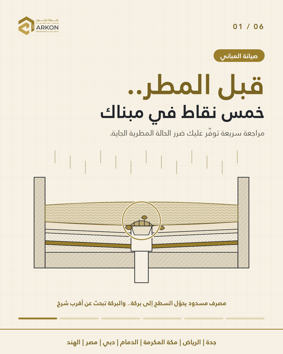 Arkonec's tweet photo. مصرف مسدود قد يحوّل سطح مبناك إلى بركة.. والبركة تبحث عن أقرب شرخ! 

قبل المطر، 5 نقاط هندسية صيانة سريعة توفّر عليك خسائر وتسريبات كبيرة:
🔹 تنظيف مصارف السطح ومنافذ التصريف   
🔹 التأكد من ميول السطح (1% - 2%) نحو المصرف   
🔹 فحص العزل المائي وتثبيت الطية عند الدروة   
🔹 حماية القبو والمداخل بعتبات مرتفعة (>150mm)   
🔹 إحكام إغلاق ورَفْع التوصيلات الكهربائية الخارجية (IP65)   📌 احفظ التغريدة وراجعها قبل الحالة المطرية القاد��ة!   

#صيانة_المباني #عزل_مائي #أركون #أمطار