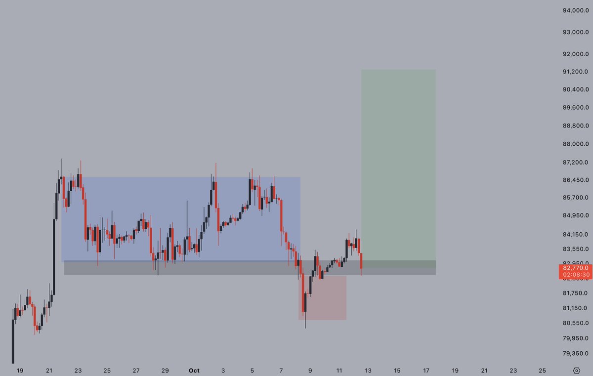 CryptoJelleNL's tweet photo. $BTC coming back down to test the local range lows, after reclaiming them over the weekend.

Hold here, and I think we see another push towards $87,000. 

👀 https://t.co/iYxVcrl9St