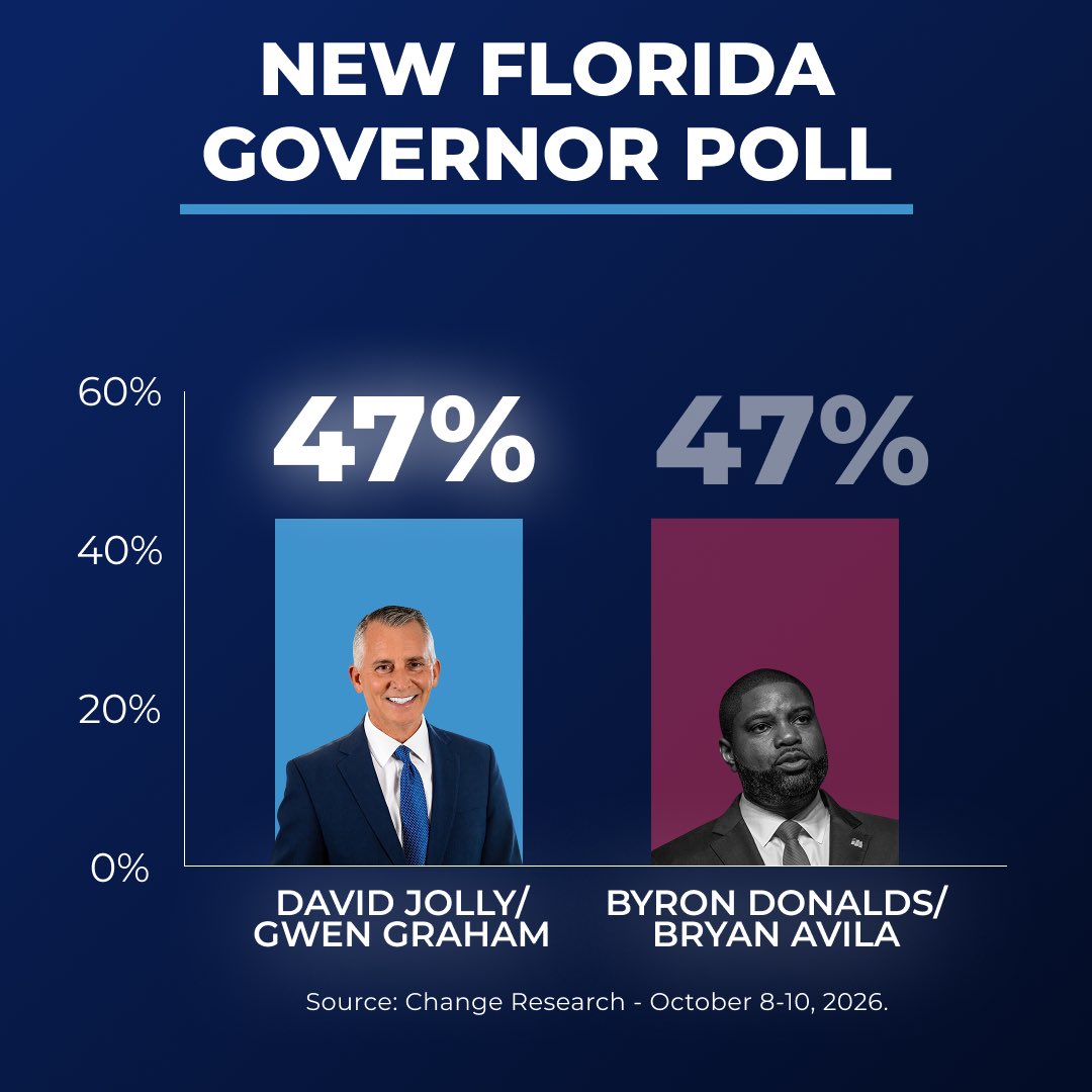 davidjollyfl's tweet photo. NEW POLL: Our momentum keeps building. Together, we’ll create a future that works for everyone here in Florida. https://t.co/w2MqvJTVwk