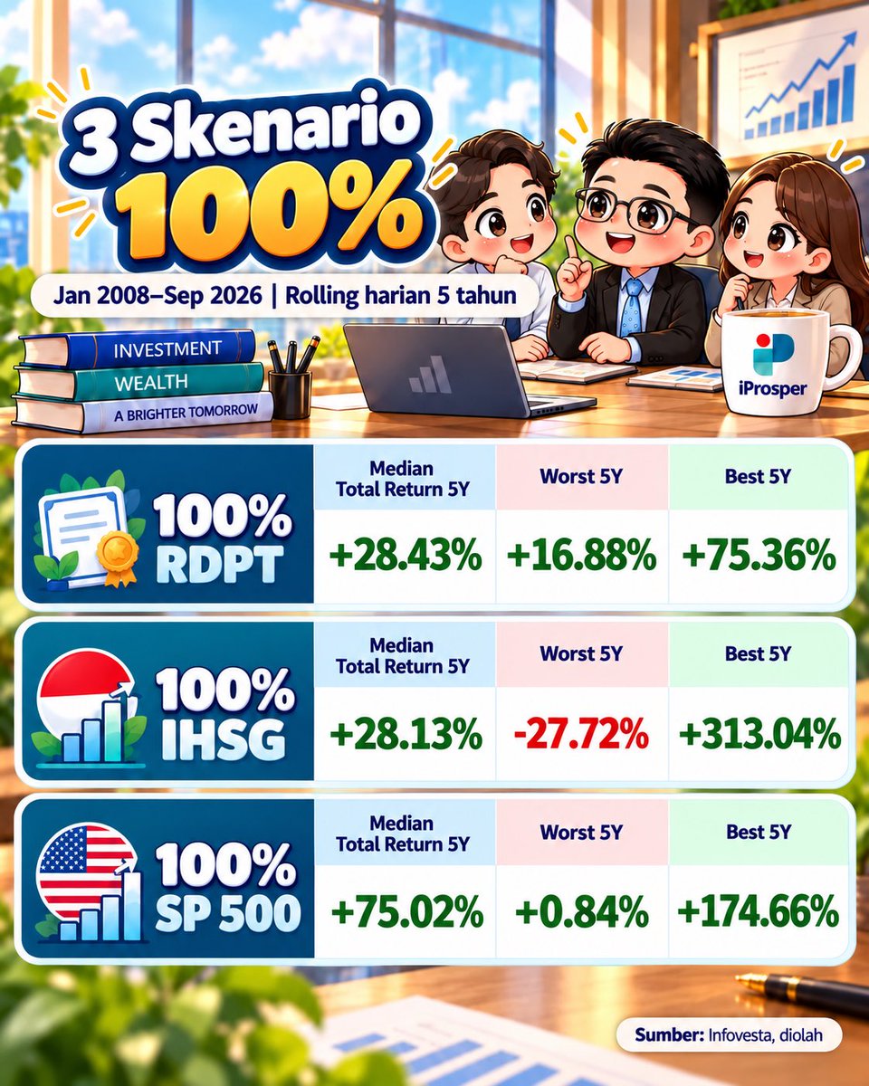 Kinerja 5 tahun:
100% RDPT
Median +28.43%
Best +16.88%
Worst +75.36%
100% IHSG
Median +28.13%
Best...