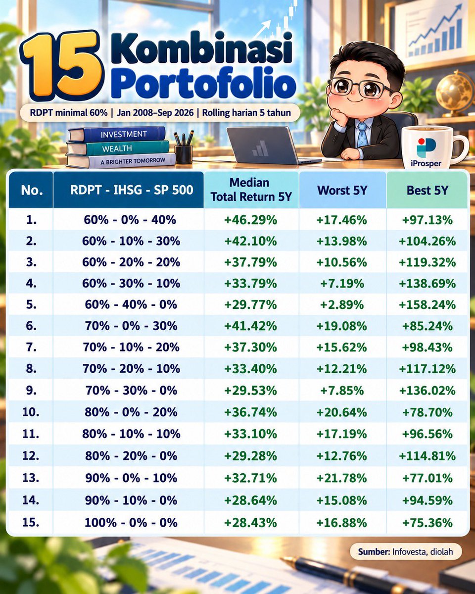 Jadi 3 instrumen tersebut melengkapi satu sama lain
Ada RDPT yang 5 tahun tidak pernah rugi, SP500...
