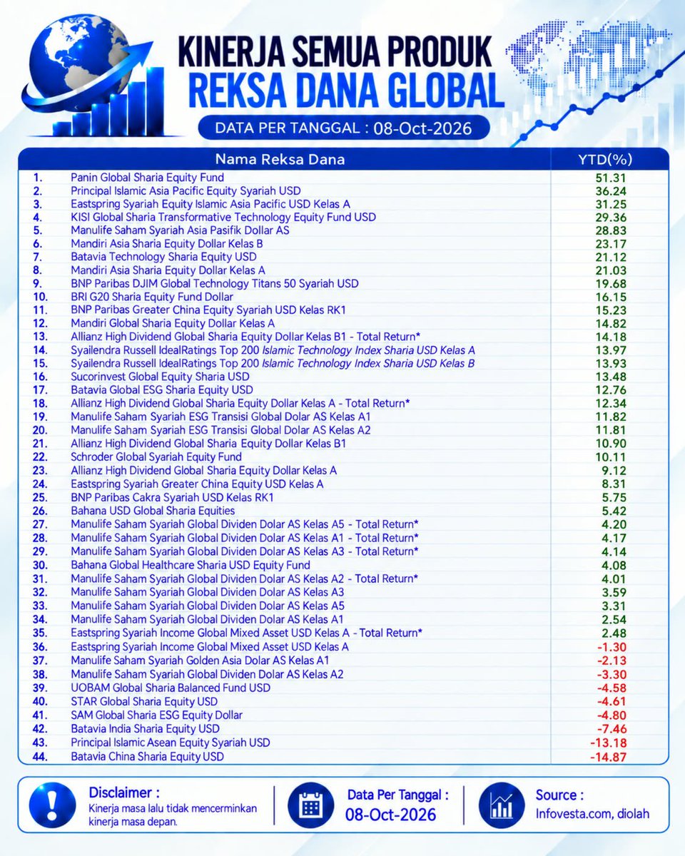 Kalau ingin hasilnya lebih tinggi, selain timing masuk yang baik, usahakan bisa dapat reksa dana yan...