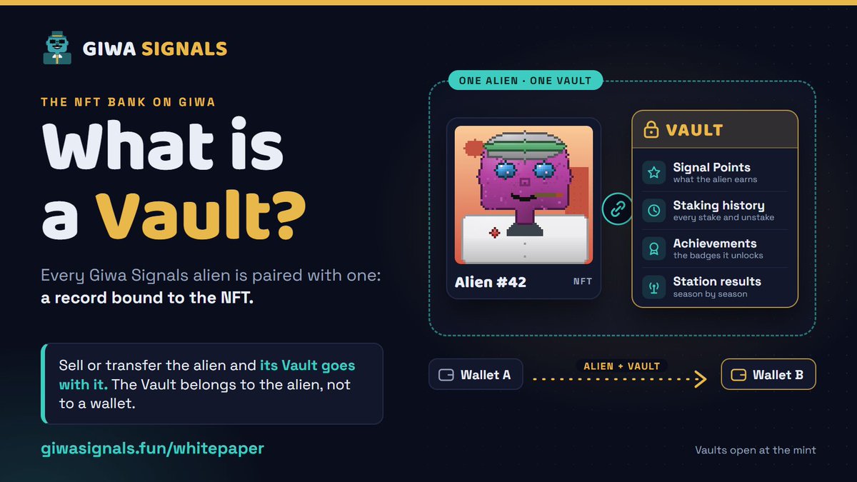 GiwaSignals's tweet photo. What is Signals Vault? 💵🤑

Every Giwa Signals alien is paired with one. It is record of that alien: bound to the NFT's token ID, not to a wallet.

So it always belongs to whoever holds the alien. 

What a Vault records: 🎥

→ Signal Points the alien earns
→ Its staking history: every stake and unstake
→ Achievements it unlocks
→ Signal Station results, season by season

One Vault per alien. It opens at mint and can never be moved to another alien.

Vault follows the NFT. 📂

When an alien is transferred or sold, the new holder receives its Vault and its full record. Nothing is reset.

That is the difference: the history stays with the alien, wherever it goes.

Vault points and wallet points are separate.

→ What a wallet earns from tasks, check-ins and invites stays with the wallet
→ What an alien earns stays in its Vault

Two records, never mixed.

Public and verifiable. 📢

Vault entries will use the same append-only ledger as the live Signal Network, and each Vault will have a public page, as every Signal Passport does today.

Details: https://t.co/EweoxjuFeK