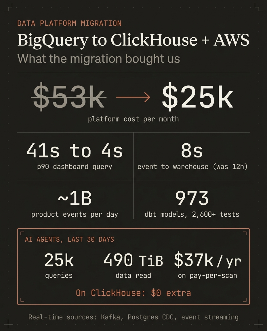 lpiciu23's tweet photo. I led our data platform migration from BigQuery to ClickHouse on AWS. The bill went from $53k a month to $25k.

The part I didn't plan for: on BigQuery, our AI agents' queries alone would cost about $37k a year.

The numbers: https://t.co/PCVXIoMrcx