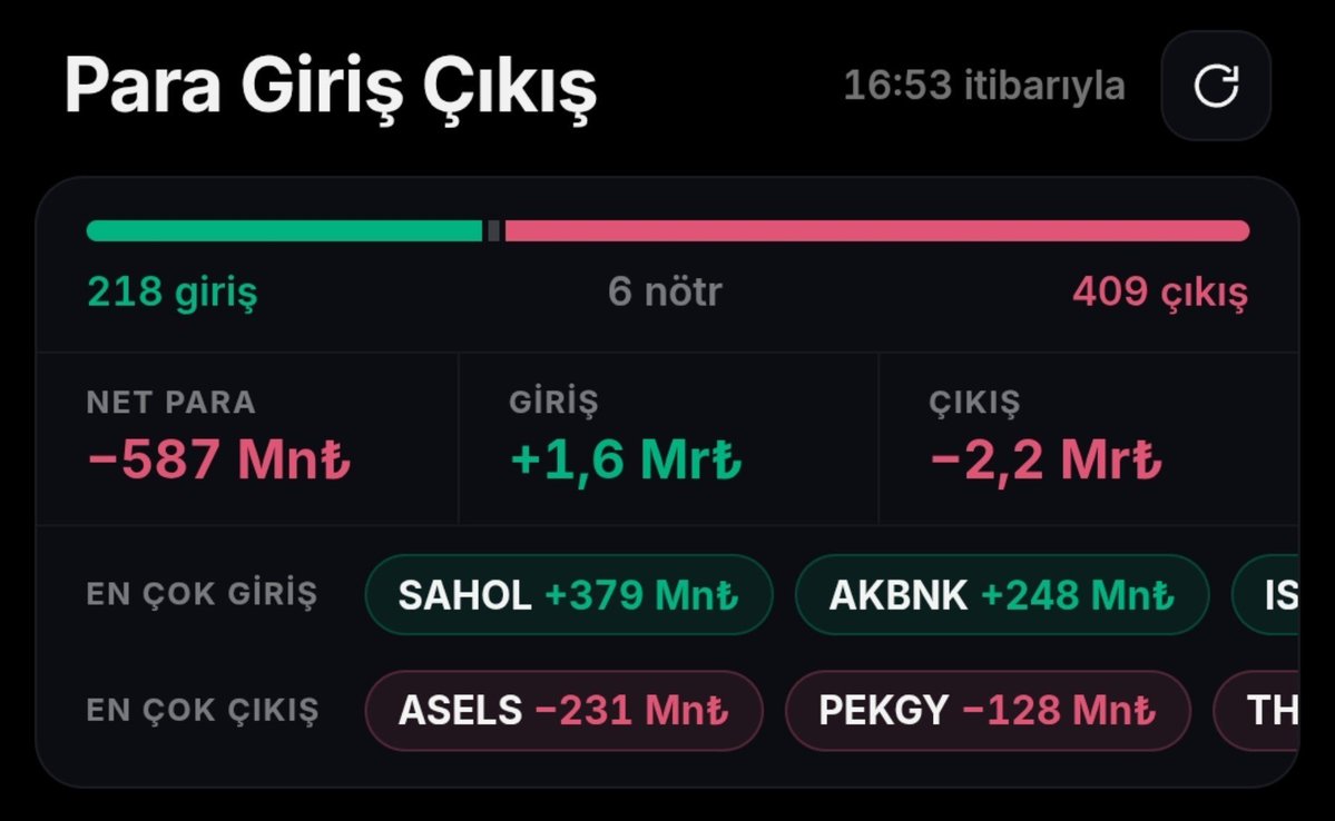 ralli_kralicesi's tweet photo. #endeks 

Para giriş çıkışları... 

En çok giriş  #sahol #akbnk

En çok çıkış  #asels #pekgy https://t.co/H6gbeqySir