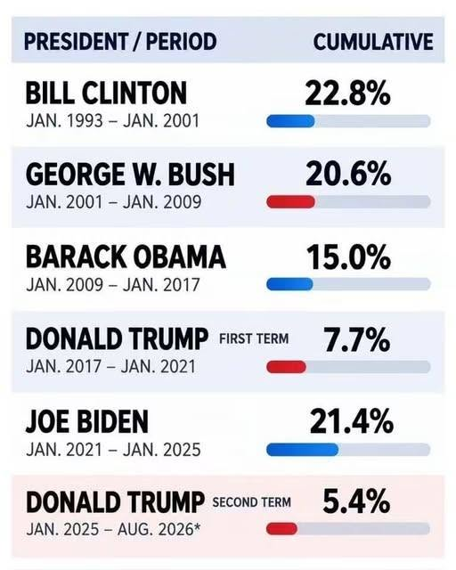 RebornFatboy's tweet photo. Interesting comparison of inflation rates since 1993. Isn't it interesting that somehow the public is being led to believe that Trump's inflation rates are disastrous? How many of you took the bait? https://t.co/NhTYZ7M91W