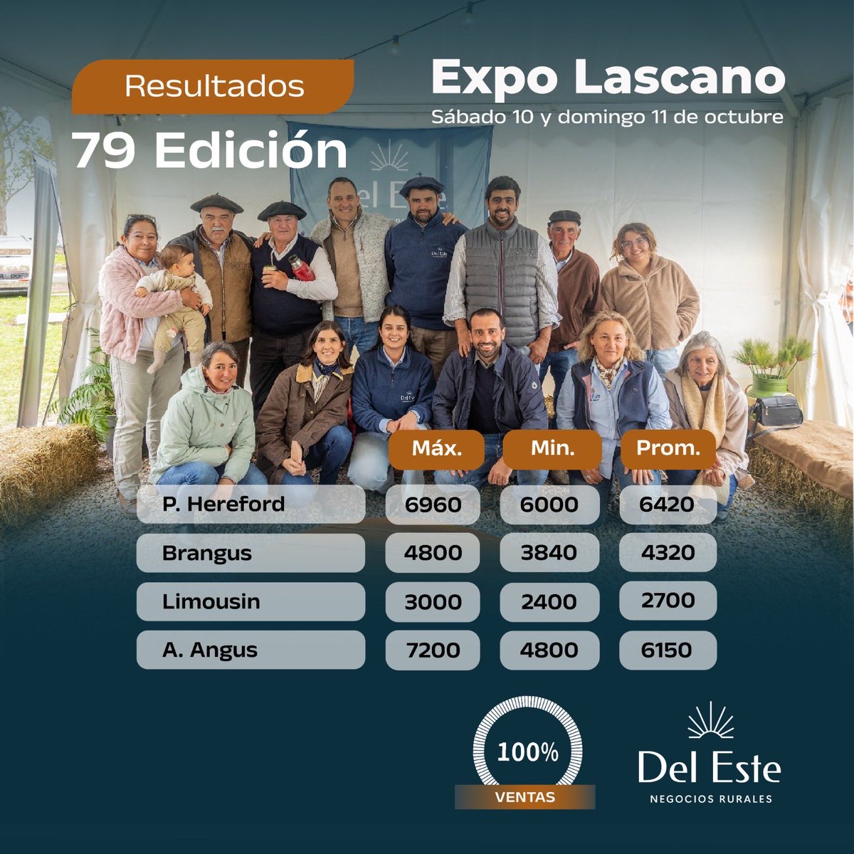 DelEsteNR's tweet photo. 📊 Compartimos los resultados de los reproductores consignados a la firma en la 79 Ed. de Expo Lascano. 

Felicitamos a los compradores y agradecemos a las cabañas que año a a año nos eligen para comercializar su producción. 

Será hasta el año próximo! https://t.co/Iw9NS3mR4x