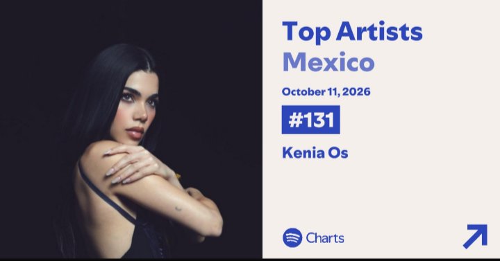 KOs_breakingnew's tweet photo. Kenia Os se mantiene por 1,790 días en el top de los artistas más reproducidos diariamente en México en la posición #131🇲🇽 https://t.co/m9NwHTF1mI